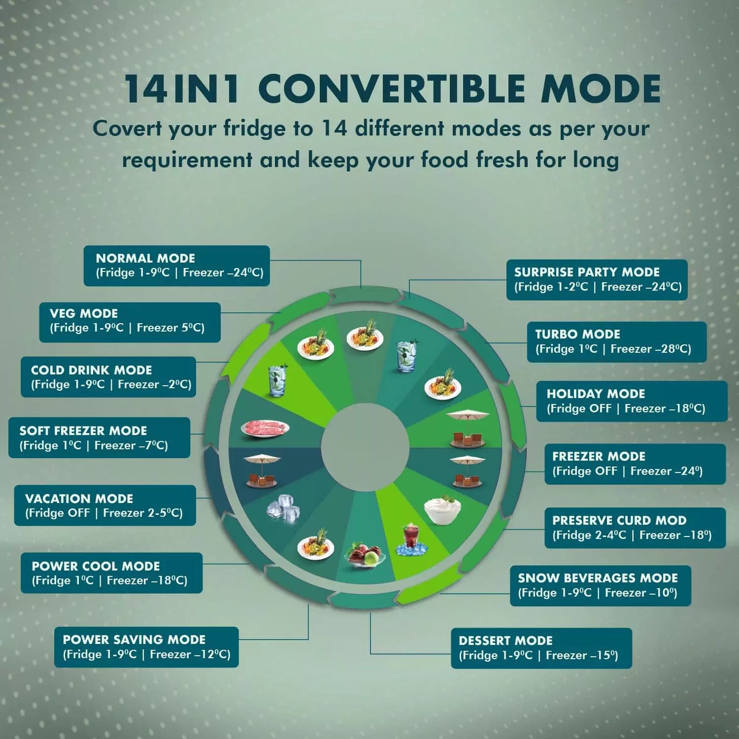 Haier 445 L, 2 Star, Triple Inverter Double Door Refrigerator with covert your fridge to 14 different modes