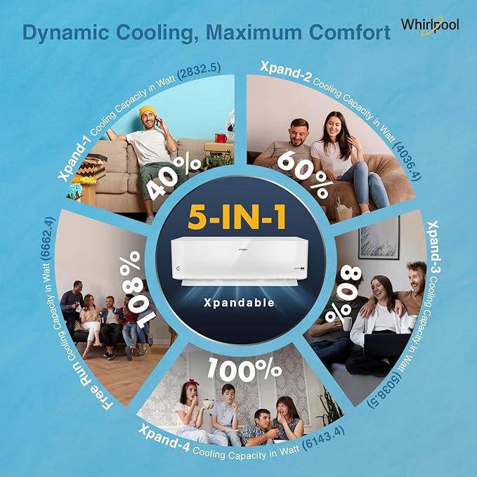 Whirlpool 2.0 Ton 3 Star, Supremecool Inverter Split AC (SUPREMECOOL 20T 3S INV EXP S5N3PB0, Copper, Convertible 4-in-1 Cooling Mode, HD Filter White)