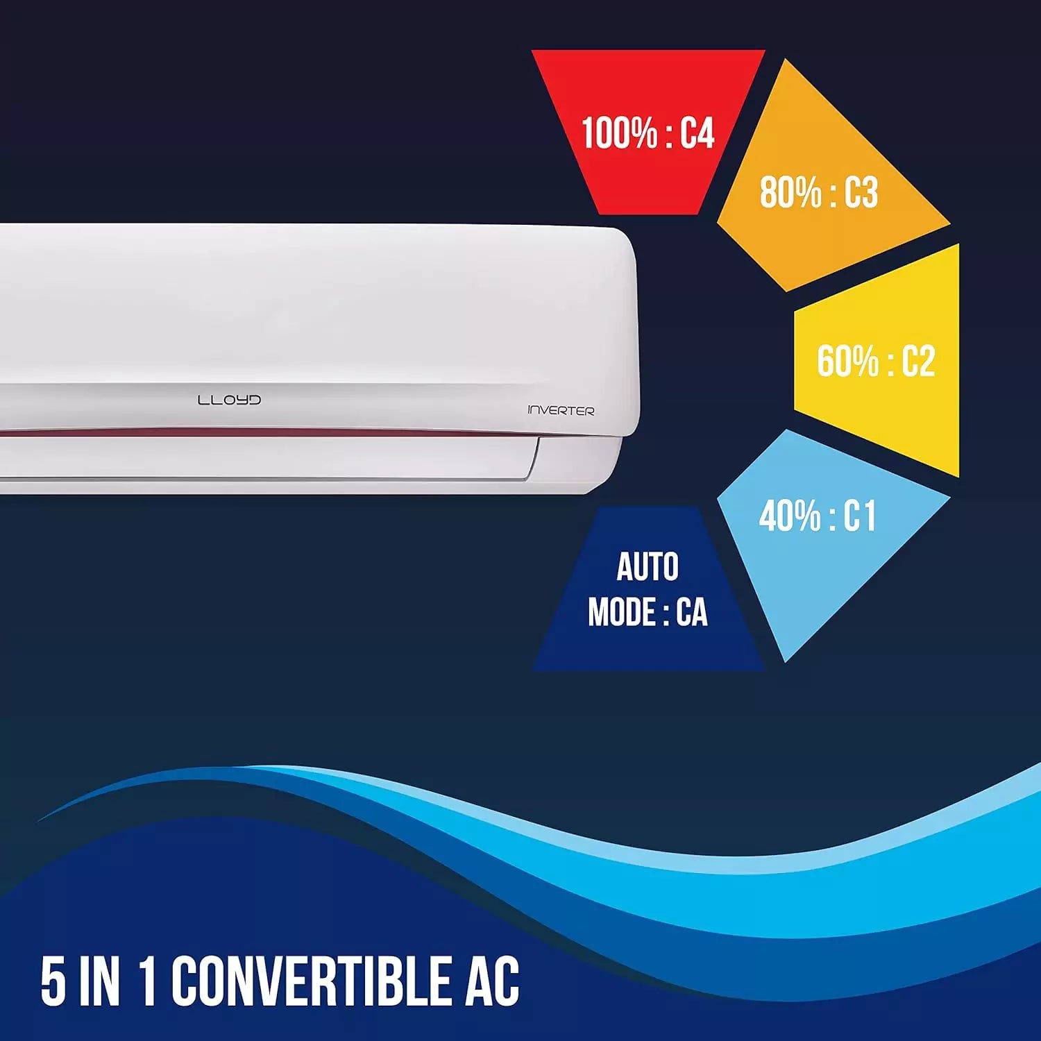 Lloyd 1.5 Ton 3 5 in 1 Convertible AC -It’s a multimode setting for cooling options which can be used as per individual’s requirement like heat load, weather conditions or number of people in the room and maintain economy at the same time.